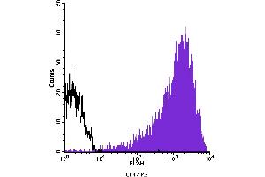 Flow Cytometry (FACS) image for anti-CD47 (CD47) antibody (PE) (ABIN2144904) (CD47 antibody  (PE))