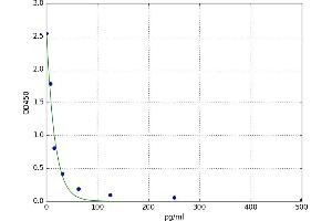 A typical standard curve (TRH ELISA Kit)