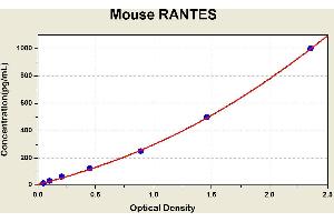 Diagramm of the ELISA kit to detect Mouse RANTESwith the optical density on the x-axis and the concentration on the y-axis. (CCL5 ELISA Kit)