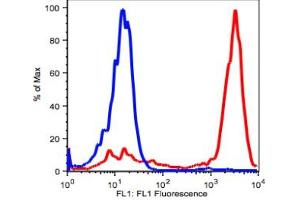 Flow Cytometry (FACS) image for anti-CD14 (CD14) antibody (FITC) (ABIN2704171)