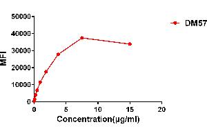 Flow cytometry data of serially titrated Rabbit anti-CD27 monoclonal antibody (clone: DM57) on Raji cells. (Recombinant CD27 antibody  (AA 20-191))