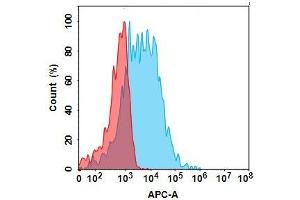 Flow Cytometry (FACS) image for anti-CD74 (Milatuzumab Biosimilar) (Lys97Arg-Mutant) antibody (ABIN7538758)