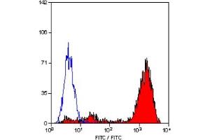 Staining of human peripheral blood platelets with MOUSE ANTI HUMAN CD9 (CD9 antibody)