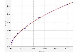 Typical standard curve (S1PR5 ELISA Kit)