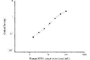 Typical standard curve (SHBG ELISA Kit)