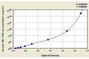 Typical standard curve (CPA3 ELISA Kit)