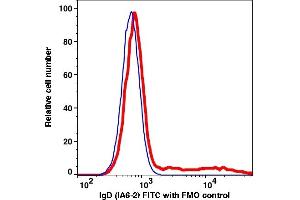 Flow Cytometry (FACS) image for anti-IgD antibody (FITC) (ABIN7077603) (IgD antibody  (FITC))