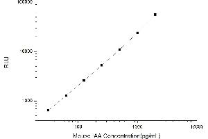 Typical standard curve (Insulin Autoantibody CLIA Kit)