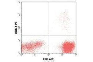 Flow Cytometry (FACS) image for anti-TCR V Beta9 antibody (PE) (ABIN2662877) (TCR V Beta9 antibody (PE))