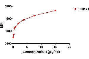 Flow Cytometry (FACS) image for anti-Mesothelin (MSLN) (AA 296-580) antibody (ABIN6964068)