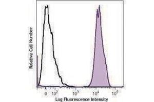 Flow Cytometry (FACS) image for anti-CD41,CD61 antibody (PE-Cy7) (ABIN2659271) (CD41, CD61 antibody  (PE-Cy7))