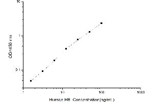 Typical standard curve (Hemoglobin ELISA Kit)