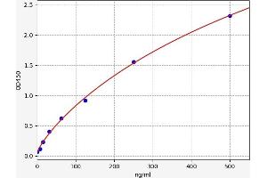 Typical standard curve (FCGR3A ELISA Kit)