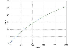 A typical standard curve (ENOS ELISA Kit)