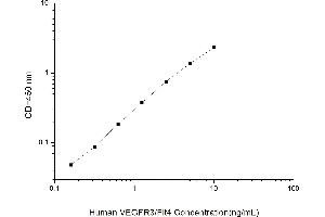 Typical standard curve (FLT4 ELISA Kit)