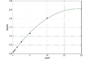 A typical standard curve (Andpro ELISA Kit)