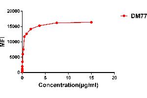 Flow cytometry data of serially titrated Rabbit anti-CD33 monoclonal antibody  (clone: DM77) on Expi 293 cell line transfected with human CD33. (CD33 antibody  (AA 18-269))