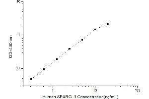 Typical standard curve (IgA Secretory Component ELISA Kit)