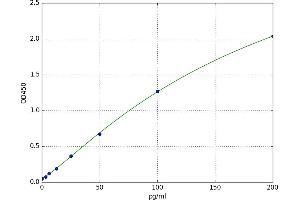 A typical standard curve (CD73 ELISA Kit)