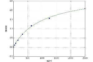 A typical standard curve (G-CSF ELISA Kit)