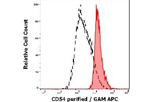 Flow Cytometry (FACS) image for anti-Intercellular Adhesion Molecule 1 (ICAM1) antibody (ABIN94177)