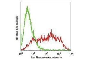 Flow Cytometry (FACS) image for anti-TRA1-81 antibody (PE) (ABIN2663953) (TRA1-81 antibody (PE))