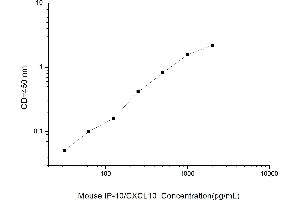 Typical standard curve (CXCL10 ELISA Kit)