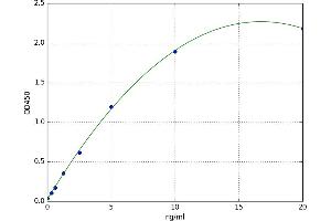 A typical standard curve (MMP2 ELISA Kit)