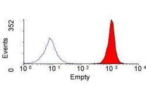 Flow Cytometry (FACS) image for anti-Signal-Regulatory Protein alpha (SIRPA) antibody (ABIN2478801) (SIRPA antibody)