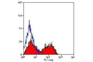 Flow Cytometry (FACS) image for anti-CD5 (CD5) antibody (FITC) (ABIN316851) (CD5 antibody  (FITC))