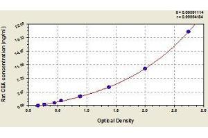 Typical standard curve (CEA ELISA Kit)