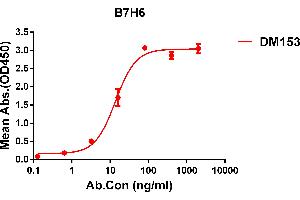 ELISA plate pre-coated by 1 μg/mL (100 μL/well) Human B7H6 protein, His tagged protein ABIN6964097, ABIN7042449 and ABIN7042450 can bind Rabbit anti-B7H6 monoclonal antibody (clone: DM153) in a linear range of 5-100 ng/mL. (B7-H6 antibody  (AA 25-365))
