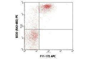 Flow Cytometry (FACS) image for anti-B-cell antigen receptor complex-associated protein alpha chain (CD79A) antibody (APC) (ABIN2658714) (CD79a antibody  (APC))