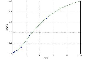 A typical standard curve (PCNA ELISA Kit)