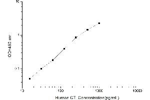 Typical standard curve (Calcitonin ELISA Kit)