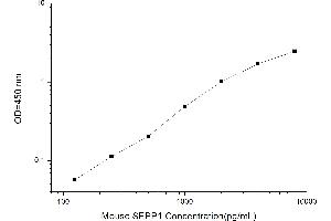 Typical standard curve (SEPP1 ELISA Kit)