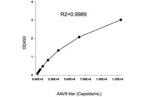 Typical standard curve (AAV9 Kit ELISA)