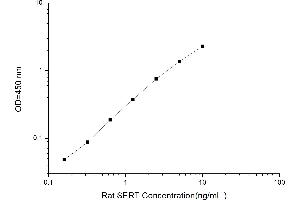 Typical standard curve (SLC6A4 ELISA Kit)