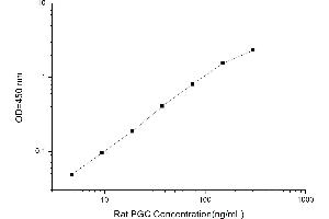 Typical standard curve (PGC ELISA Kit)