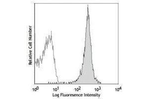 Flow Cytometry (FACS) image for anti-MHC Class I H-2Kb antibody (Alexa Fluor 647) (ABIN2657903) (H-2Kb antibody  (Alexa Fluor 647))