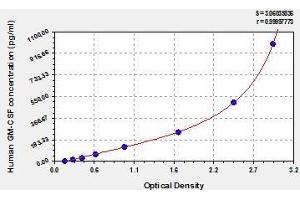 Typical standard curve (GM-CSF ELISA Kit)