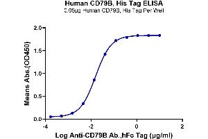 ELISA image for CD79b Molecule, Immunoglobulin-Associated beta (CD79B) (AA 29-159) protein (His-Avi Tag) (ABIN7274234)