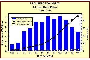 Flow Cytometry (FACS) image for Bromodeoxyuridine (BrdU) ELISA Kit (ABIN955803)