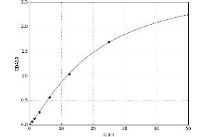 A typical standard curve (CA242 ELISA Kit)