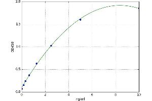 A typical standard curve (PYGM ELISA Kit)