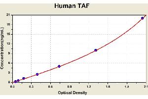 Diagramm of the ELISA kit to detect Human TAFwith the optical density on the x-axis and the concentration on the y-axis. (TATA Box Binding Protein/TBP-Associated Factors ELISA Kit)