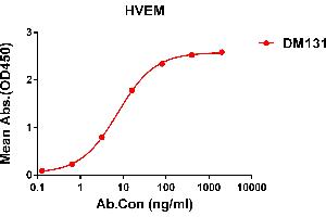 ELISA plate pre-coated by 1 μg/mL (100 μL/well) Human HVEM protein, His tagged protein ABIN6964089, ABIN7042433 and ABIN7042434 can bind Rabbit anti-HVEM monoclonal antibody (clone: DM131) in a linear range of 0. (HVEM antibody  (AA 39-202))