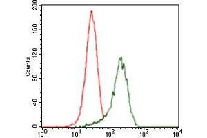 Flow Cytometry (FACS) image for anti-Sonic Hedgehog (SHH) (AA 26-161) antibody (ABIN969567)