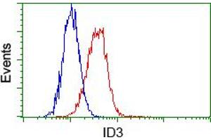 Flow cytometric analysis of Hela cells, using anti-ID3 antibody (ABIN2453158), (Red) compared to a nonspecific negative control antibody (TA50011) (Blue). (ID3 antibody)