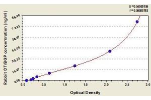 Typical standard curve (Osteocalcin ELISA Kit)